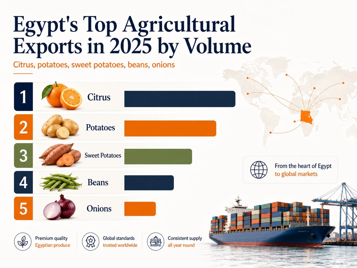 Egypt Fresh Produce Export Statistics 1 Egypt's top agricultural exports in 2025 by volume: citrus, potatoes, sweet potatoes, beans, onions