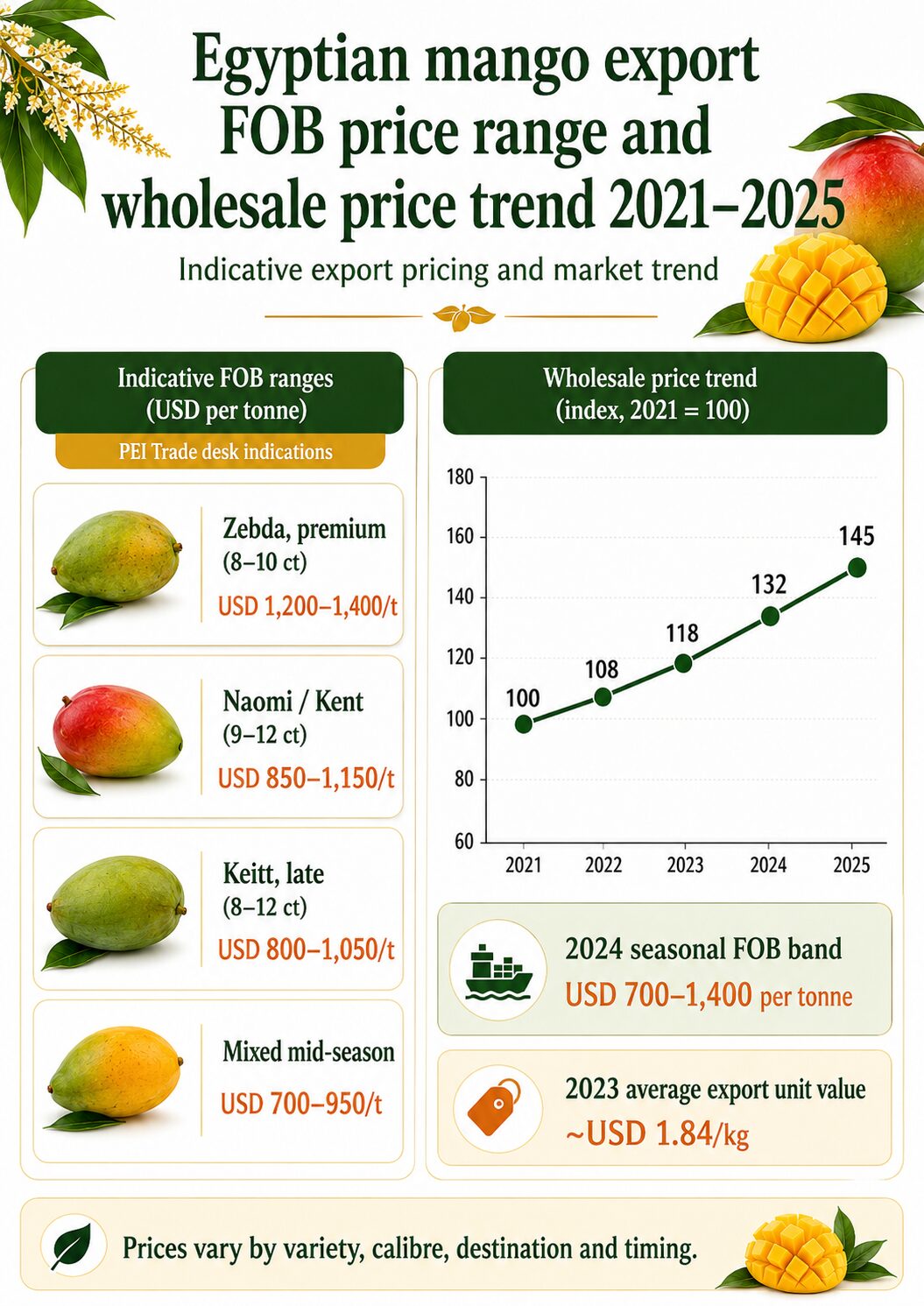 Egyptian mango export report 2026 — volumes, destinations and prices