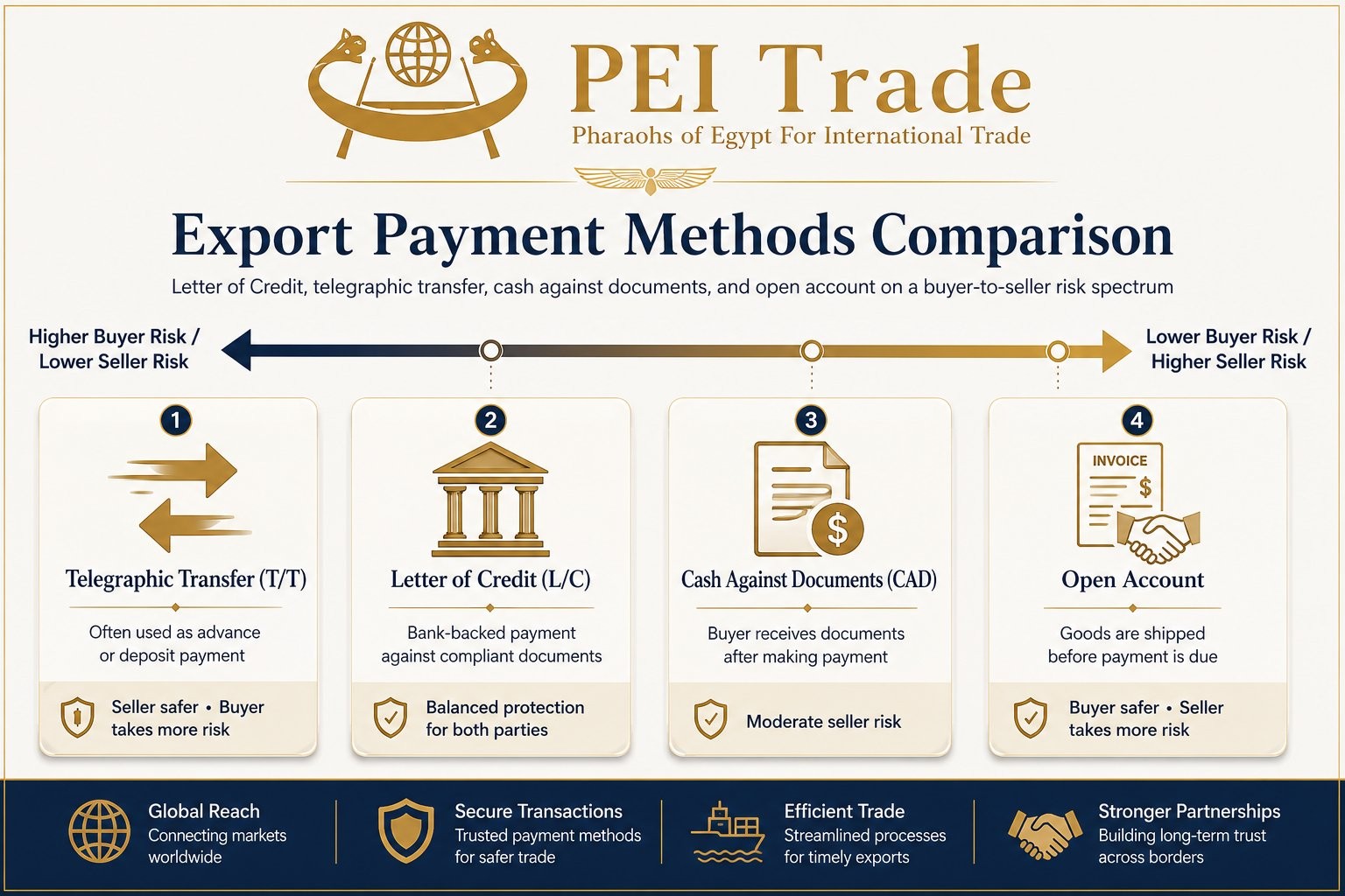 Payment and Shipping Terms 1 Export payment methods compared: Letter of Credit, telegraphic transfer, cash against documents, and open account on a buyer-to-seller risk spectrum