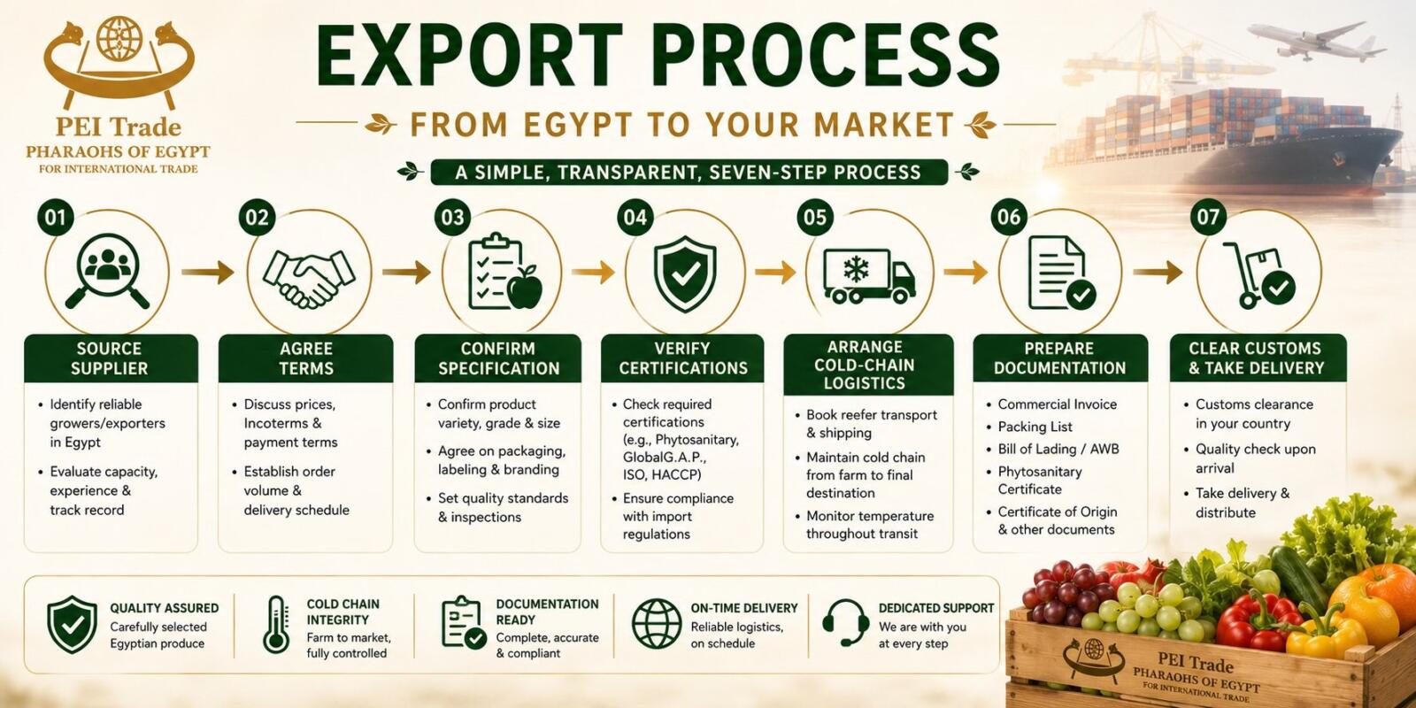 The seven-step process for importing fresh produce from Egypt, from supplier sourcing through customs clearance and delivery